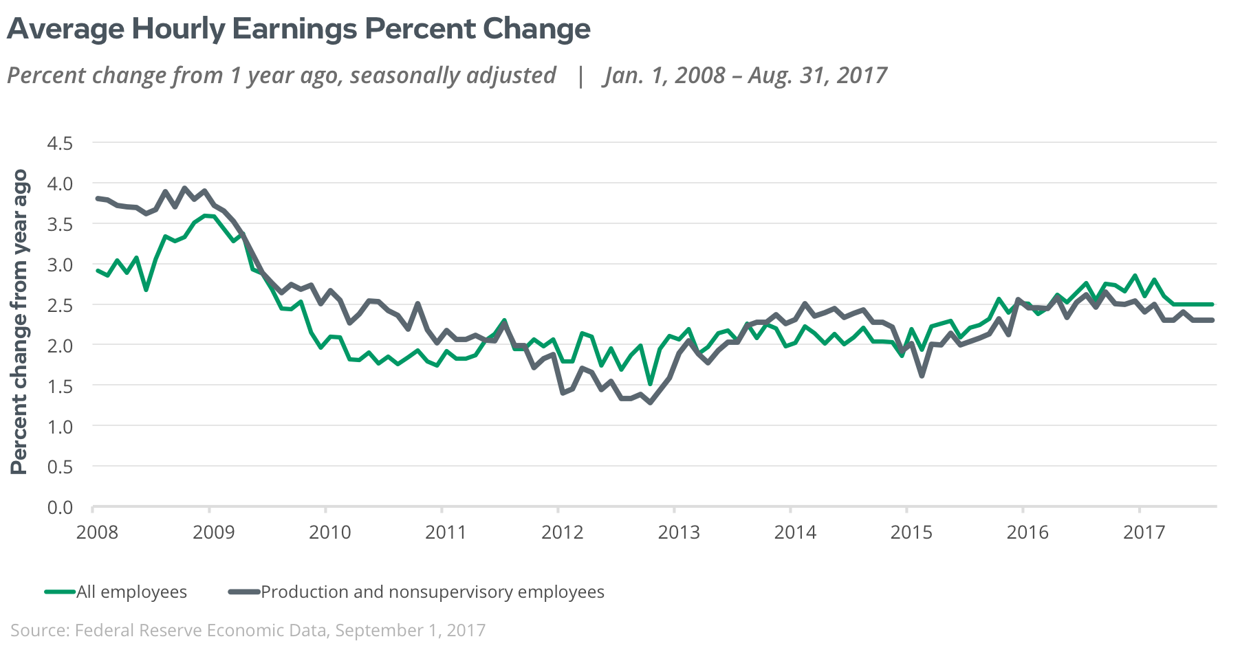 average hourly earnings percent change