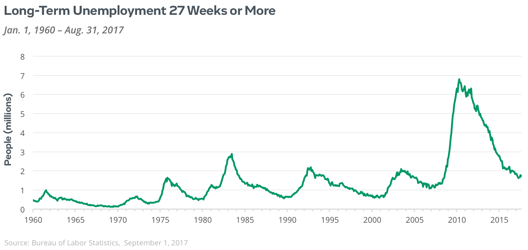 long term unemployed 27 weeks or more