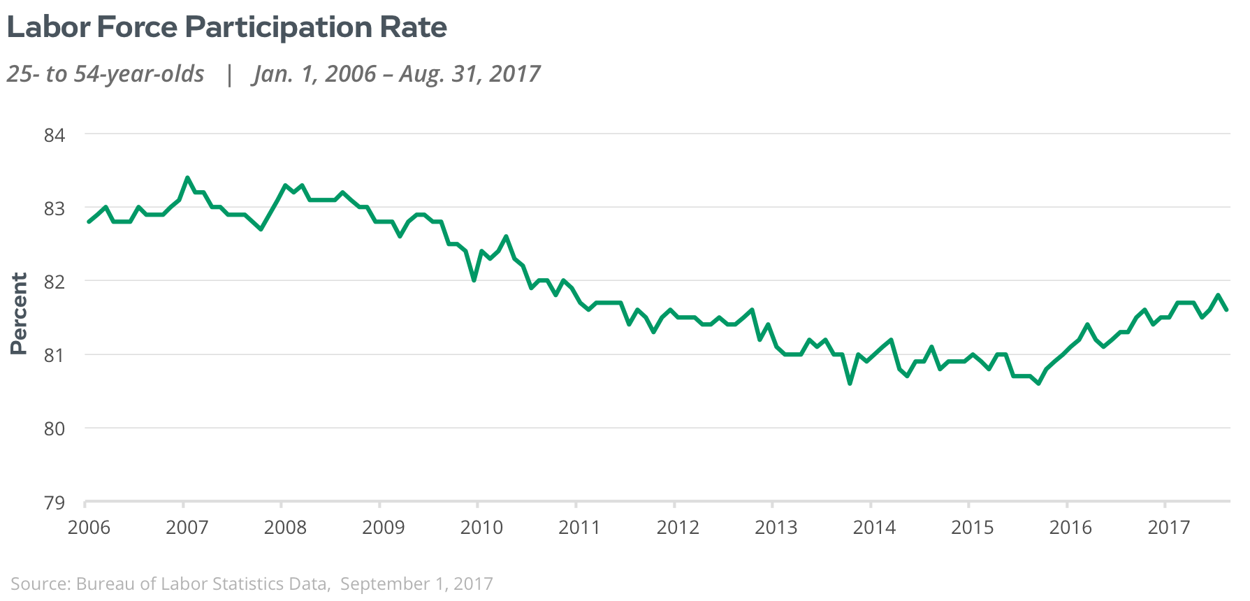 labor force participation rate