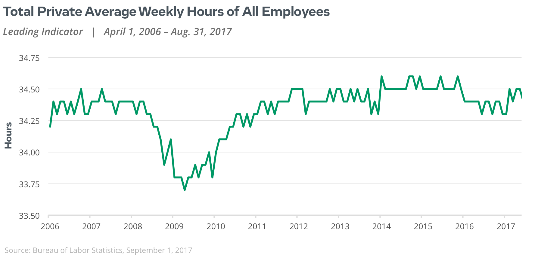Total private average weekly hours of all employees
