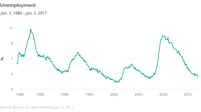 unemployment