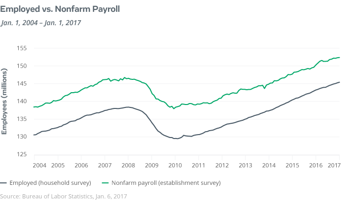 employment vs nonfarm payroll