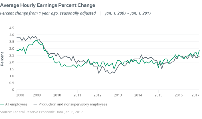 average hourly earnings percent change