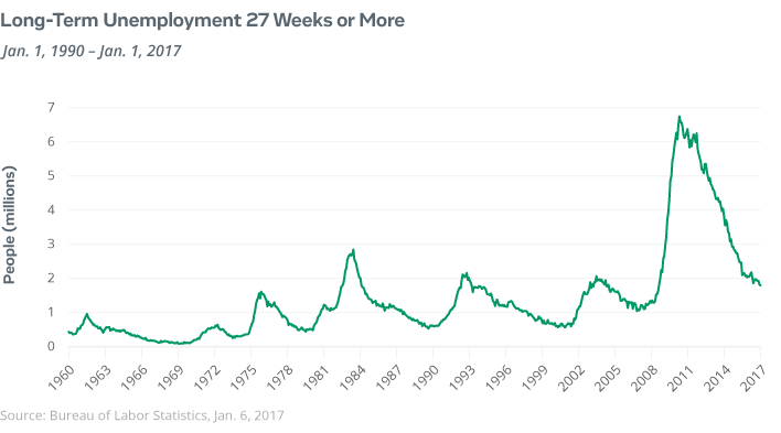long term unemployment 27 weeks or more