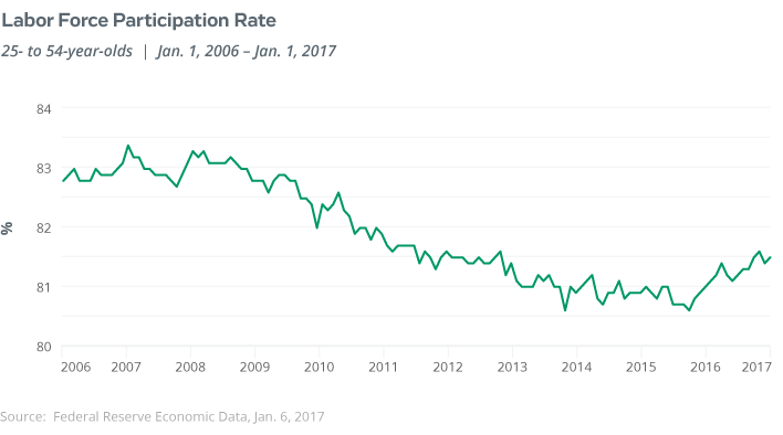 labor force participation rate