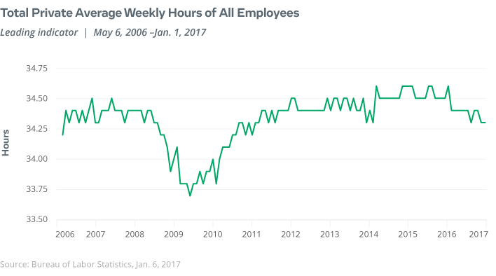 total private average weekly hour of all employees