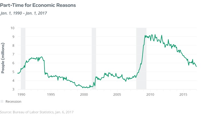 part time for economic reasons