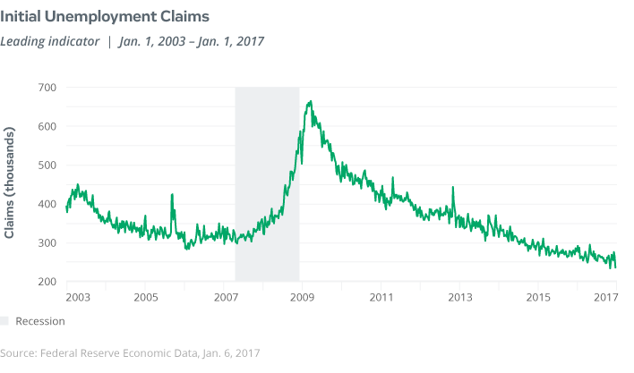 initial unemployment claims