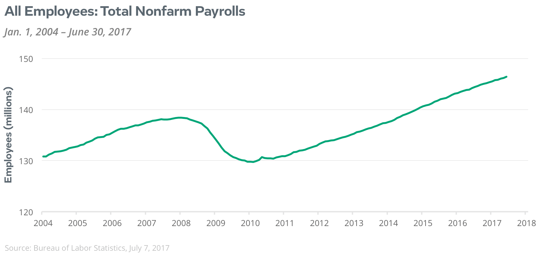 total nonfarm payroll