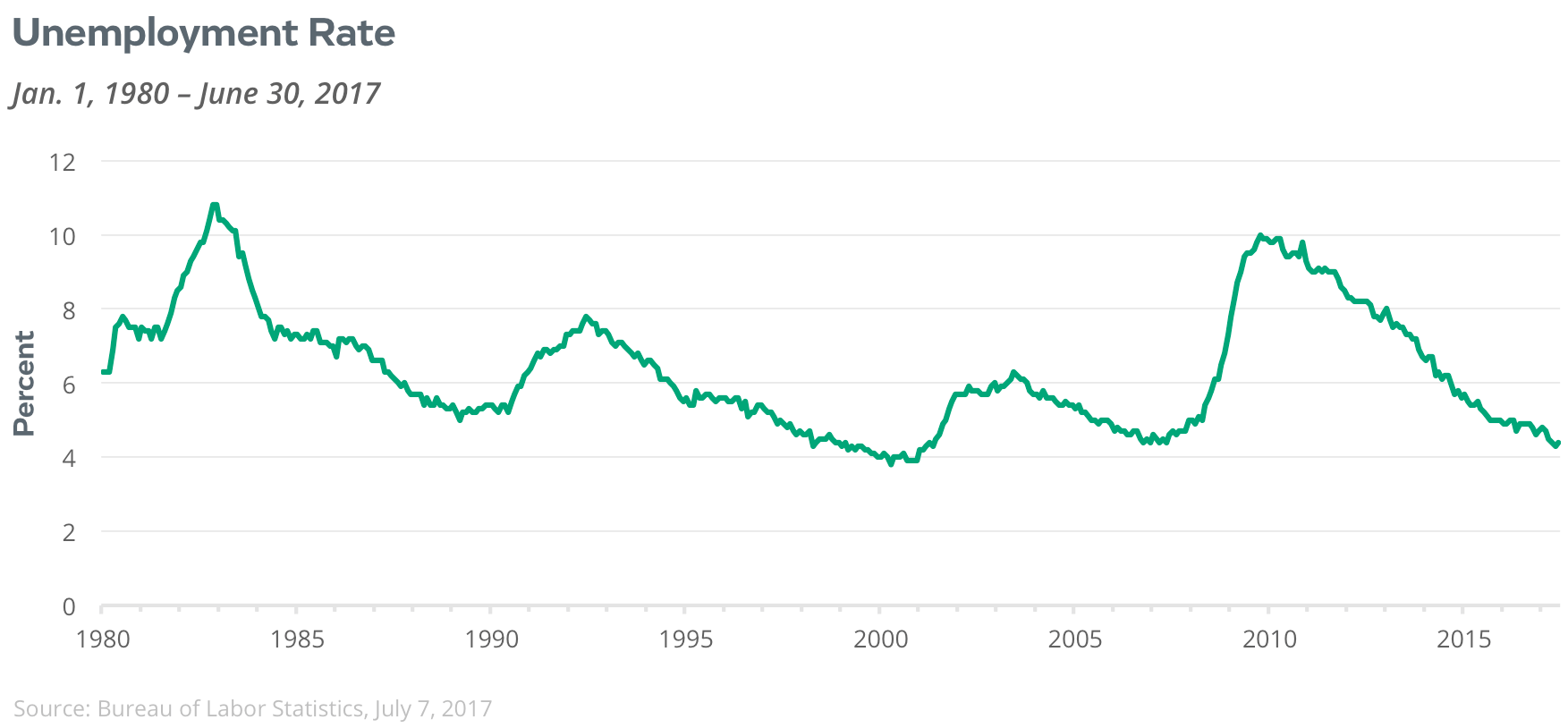 unemployment
