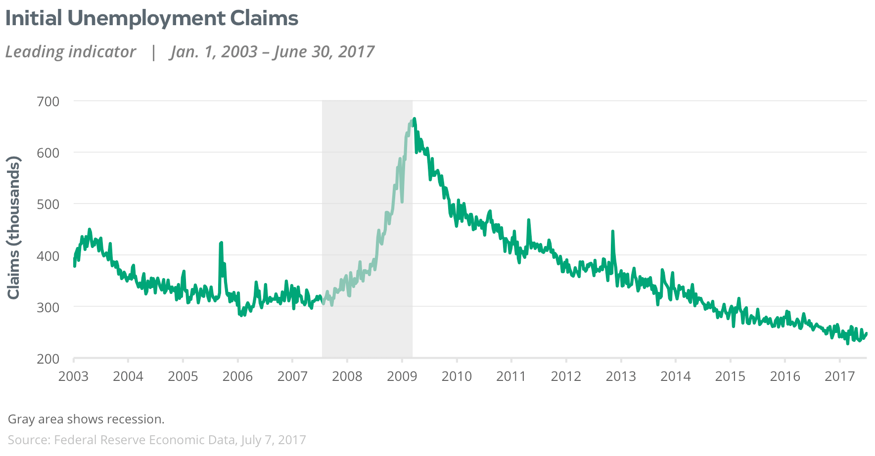initial unemployment claims