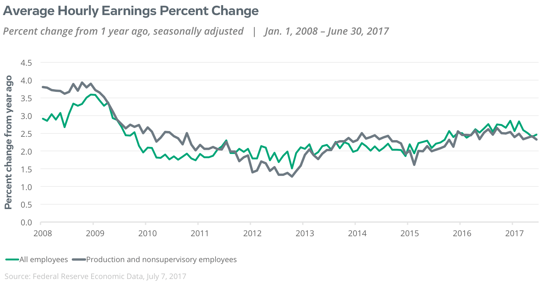 average hourly earnings percent change