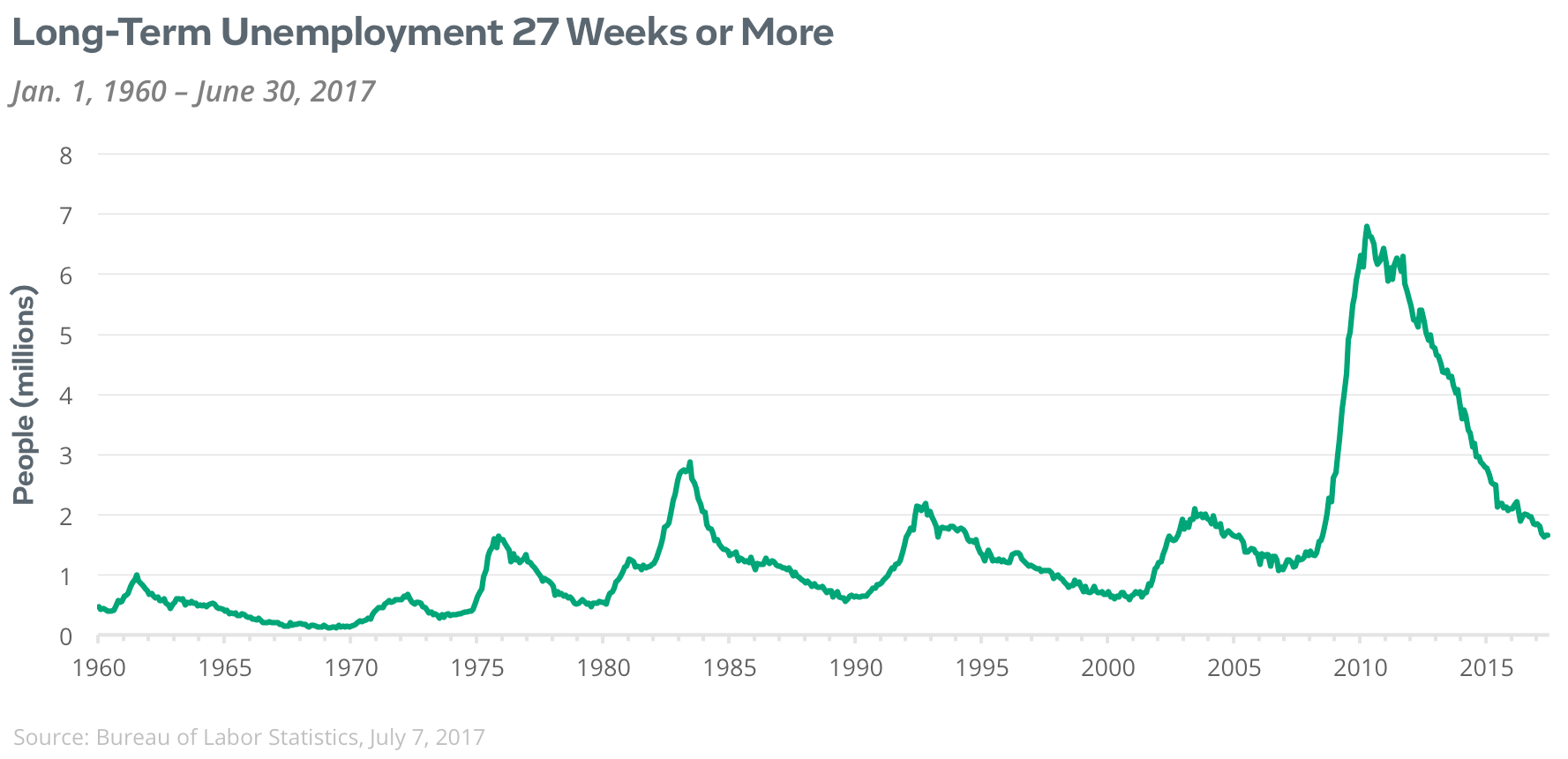 long term unemployed 27 weeks or more