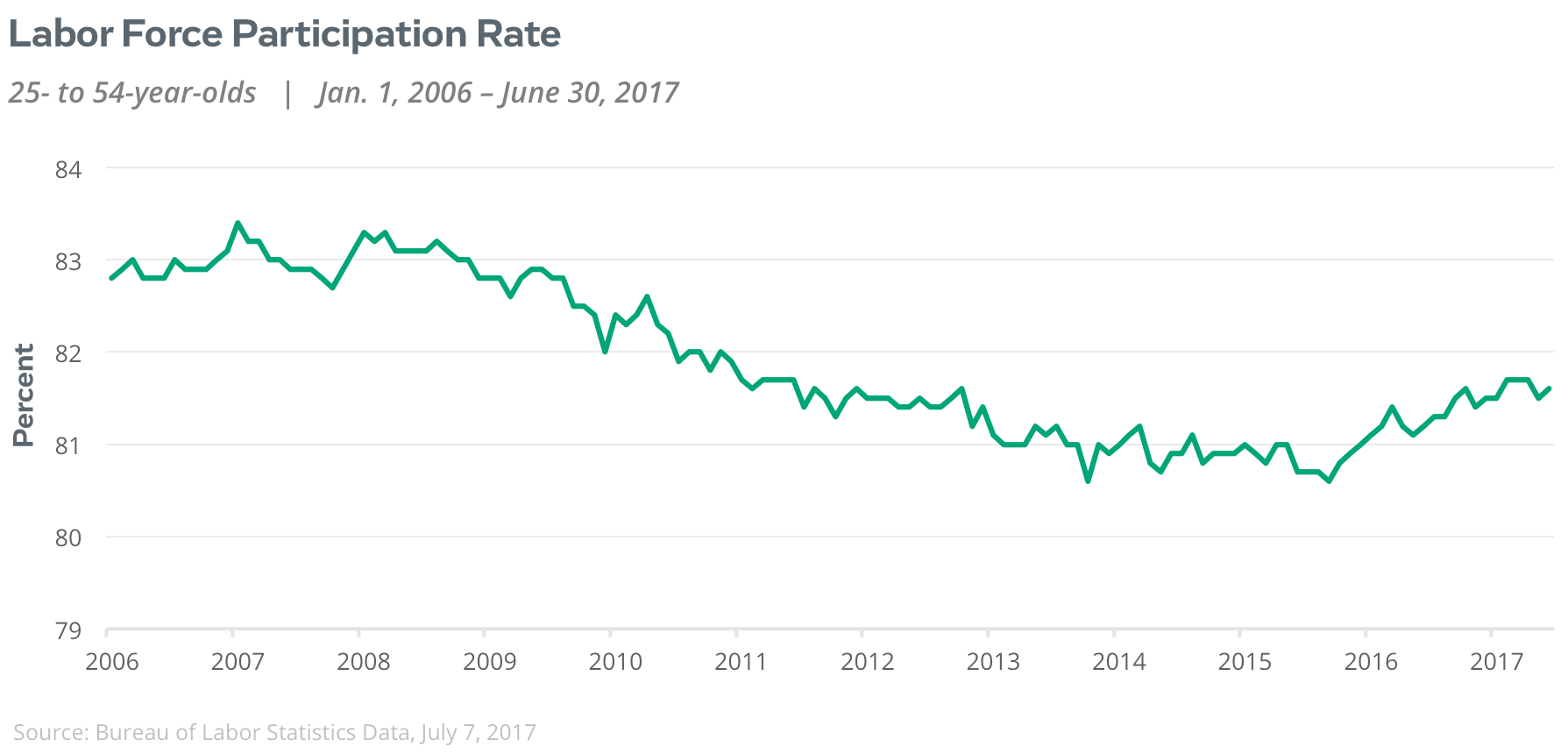 labor force participation rate