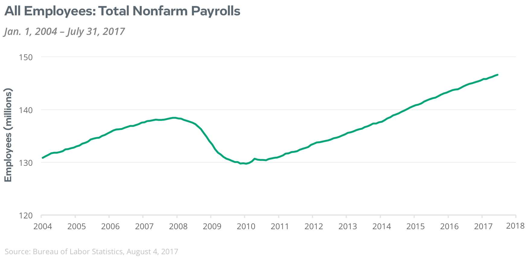 total nonfarm payroll