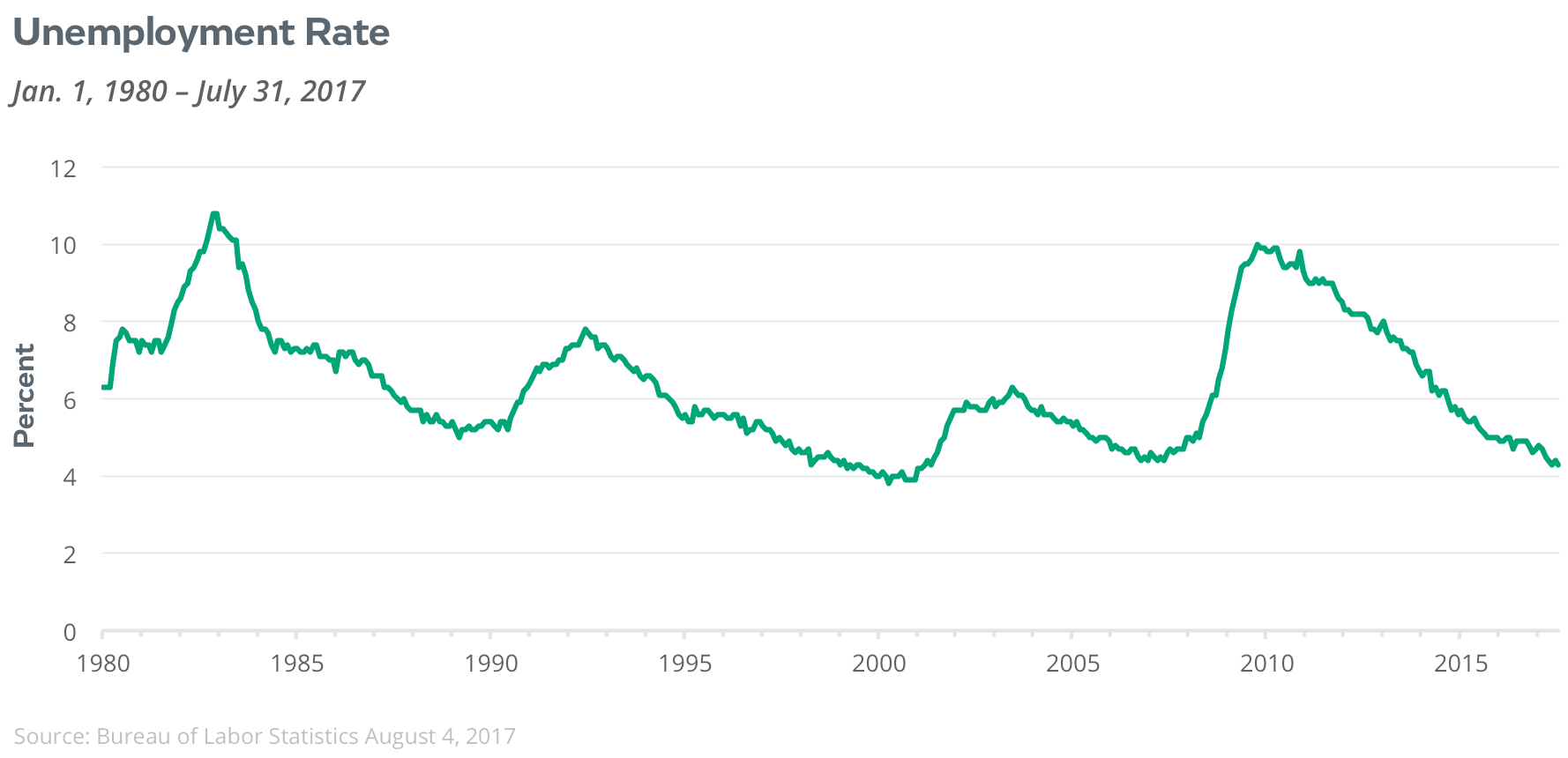 unemployment