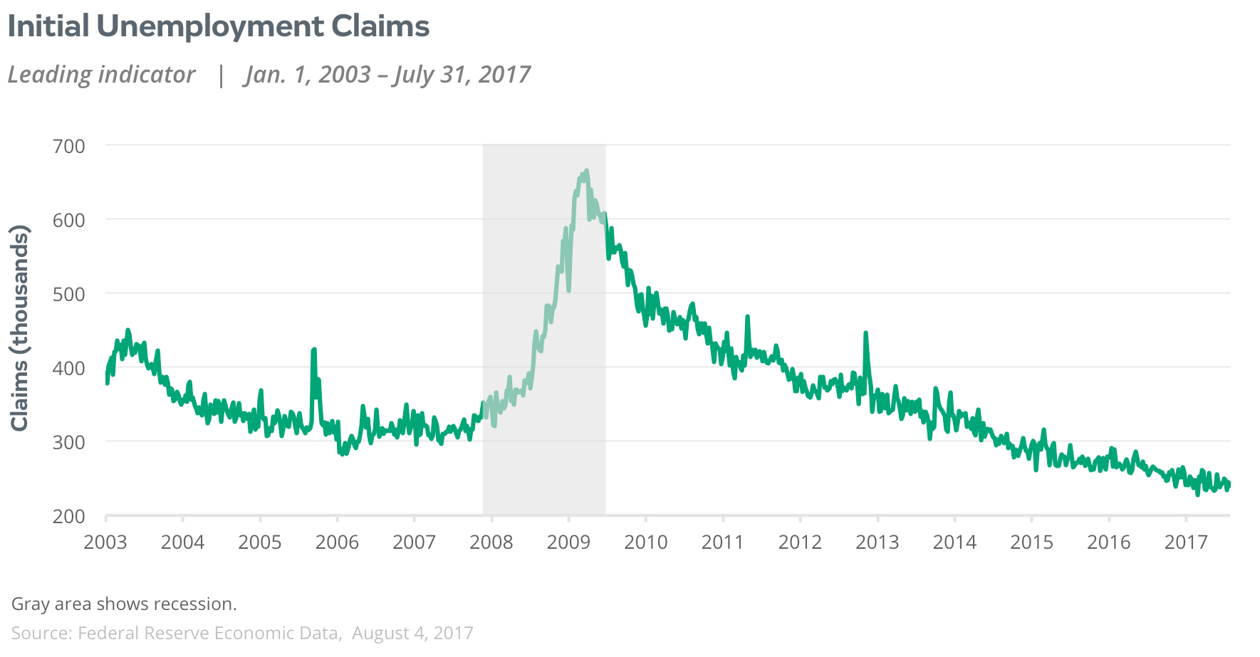 initial unemployment claims