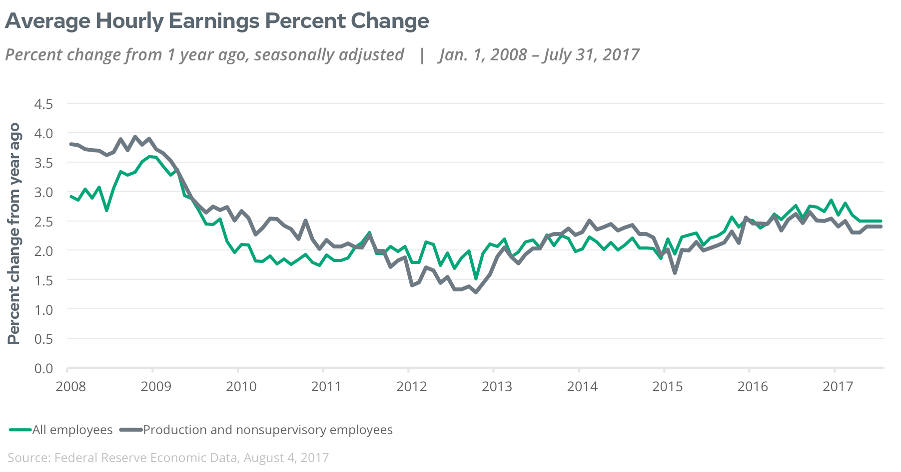 average hourly earnings percent change