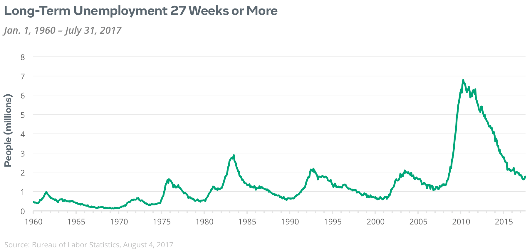 long term unemployed 27 weeks or more