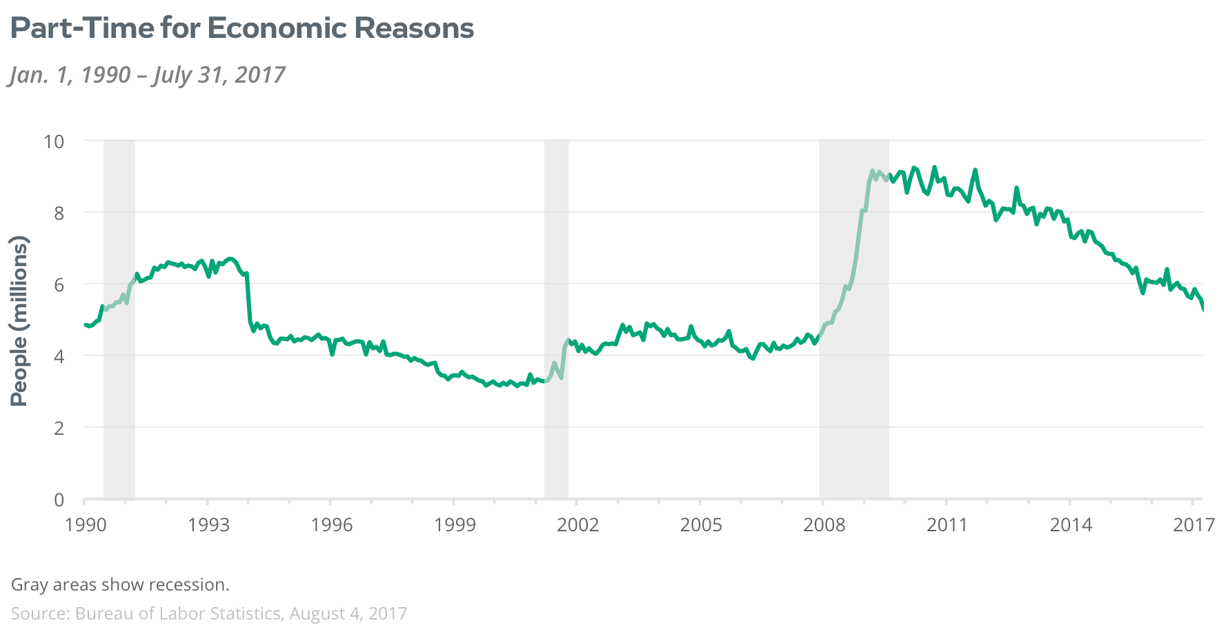 part-time for economic reasons