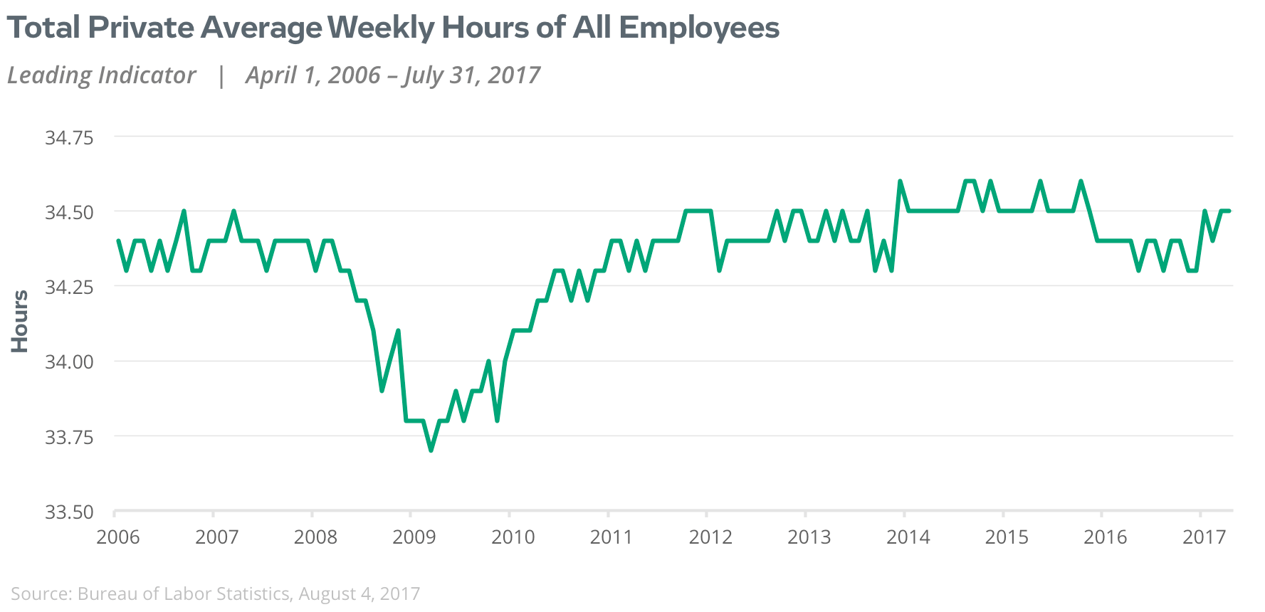 Total private average weekly hours of all employees