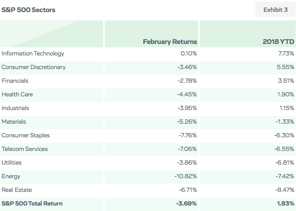 S&P 500 Sectors