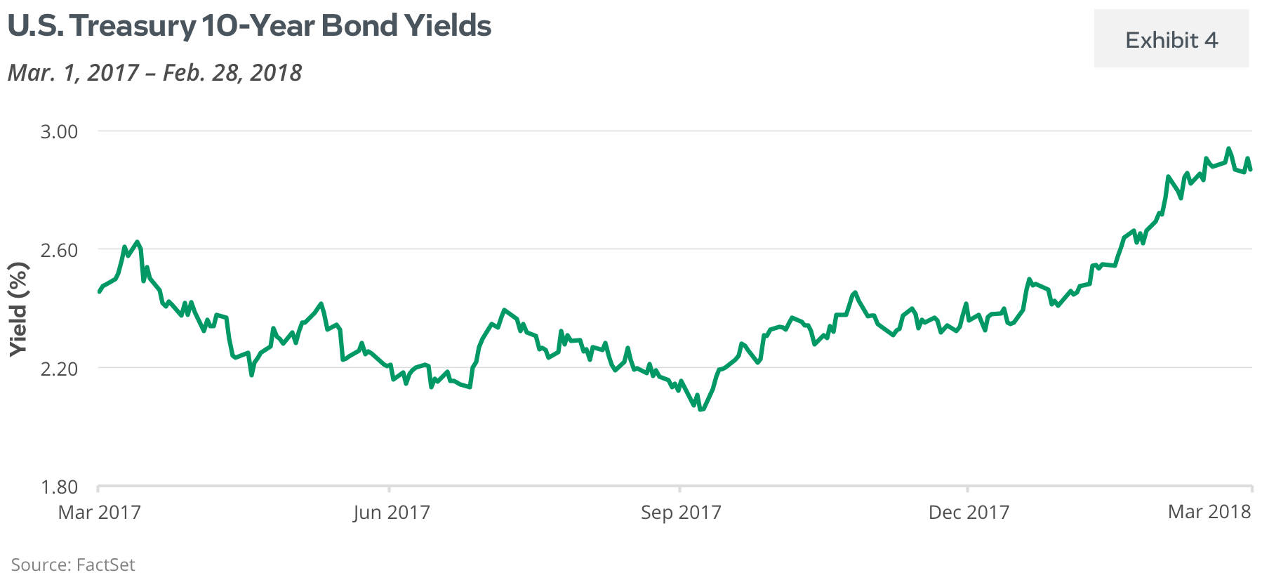 US Treasury 10 Year Bond Yields