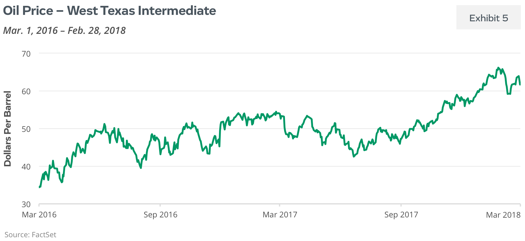 Price of Oil - West Texas Intermediate
