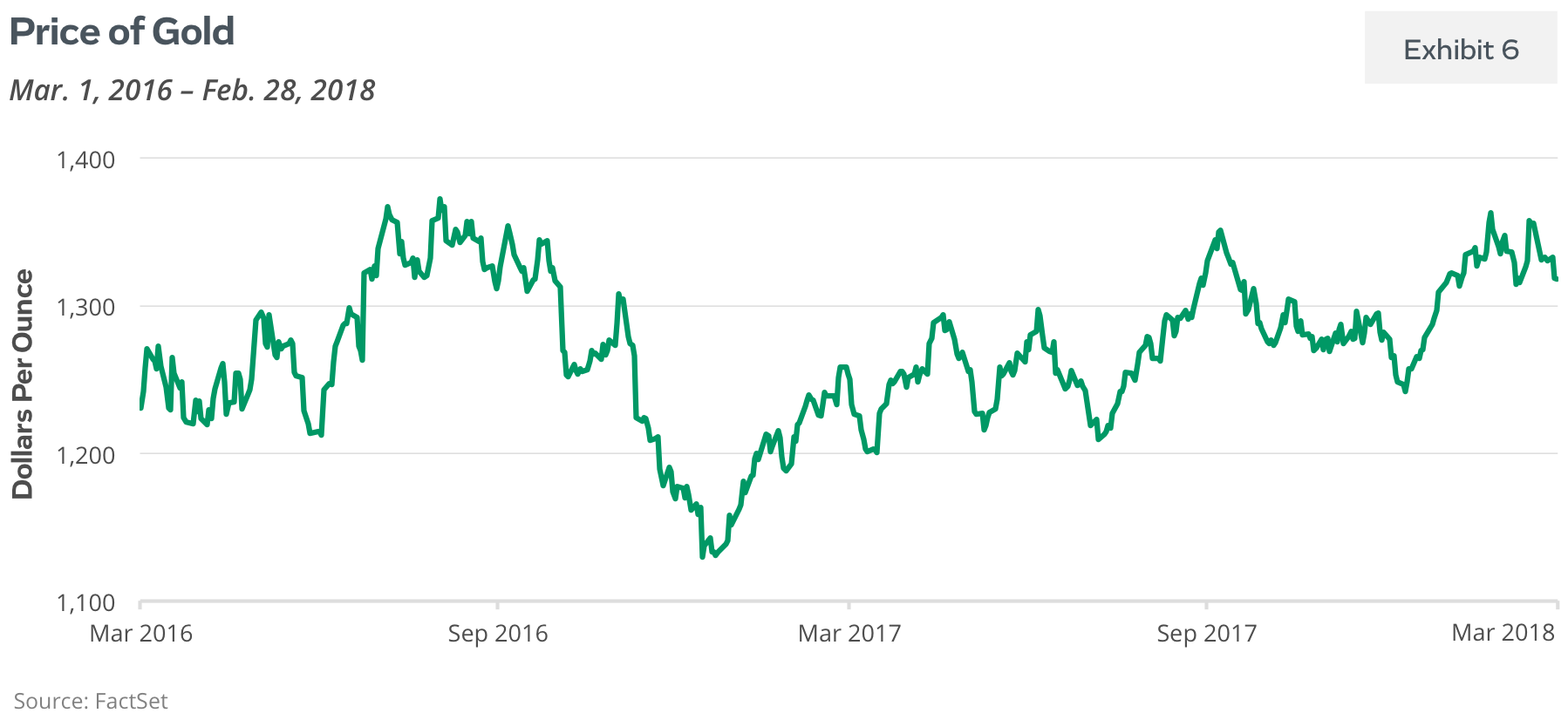 Price of Gold