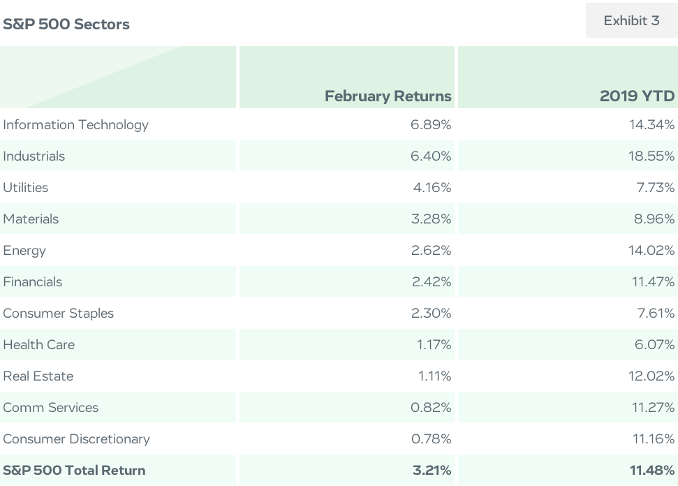 S&P 500 Sectors