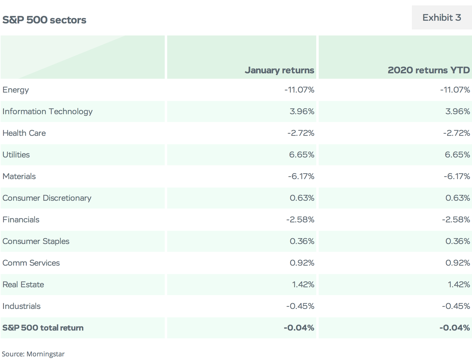 S&P 500 Sectors