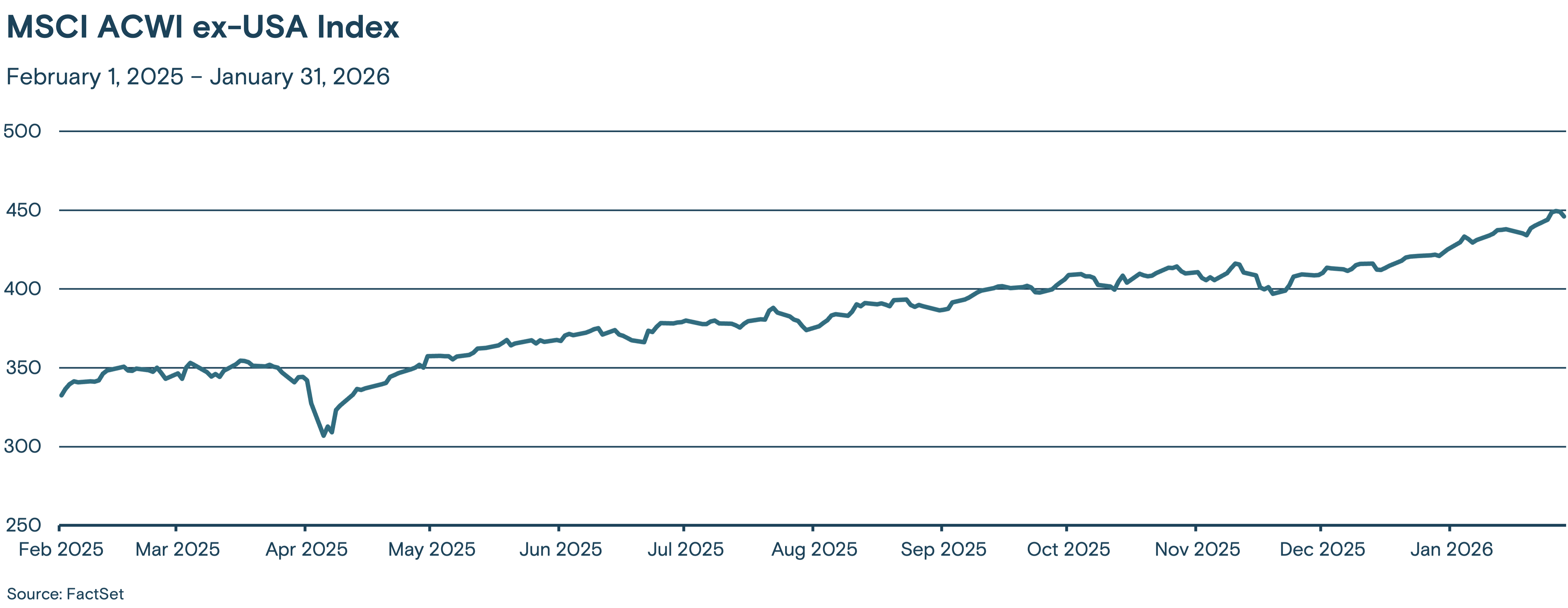 This line graph tracks the MSCI ACWI ex-USA Index from February 2025 through January 2026.