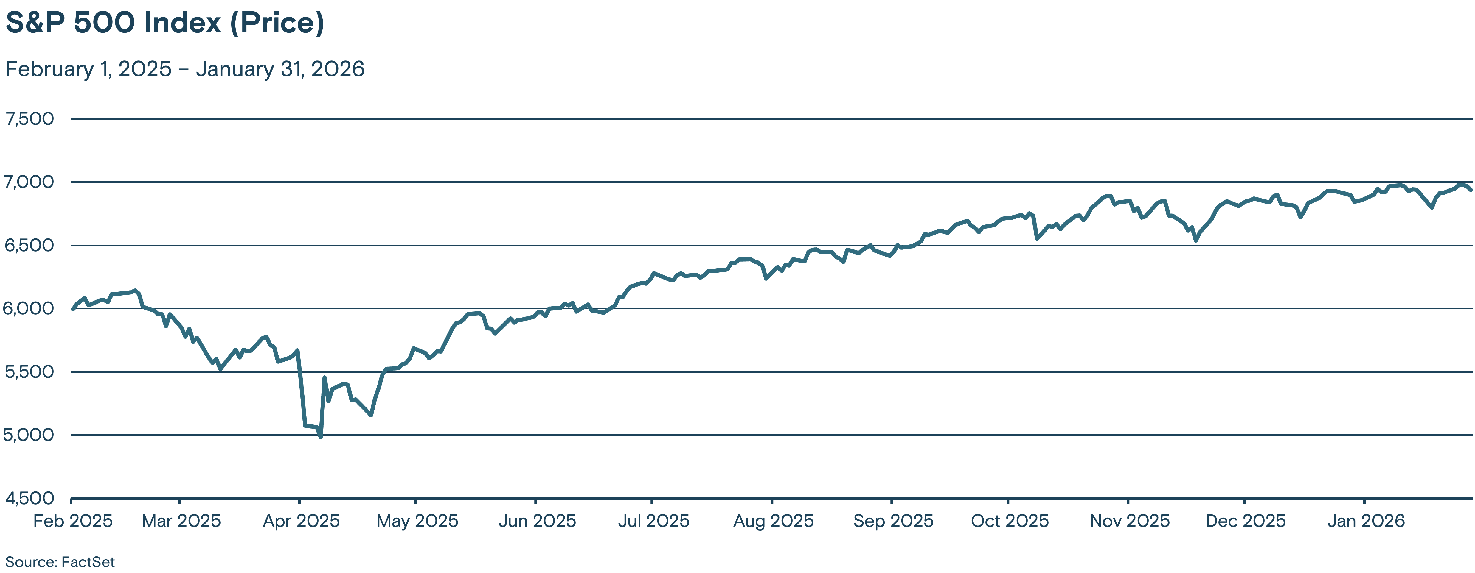 Chart depicting the value of the S&P 500 Index from February 2025 through January 2026.