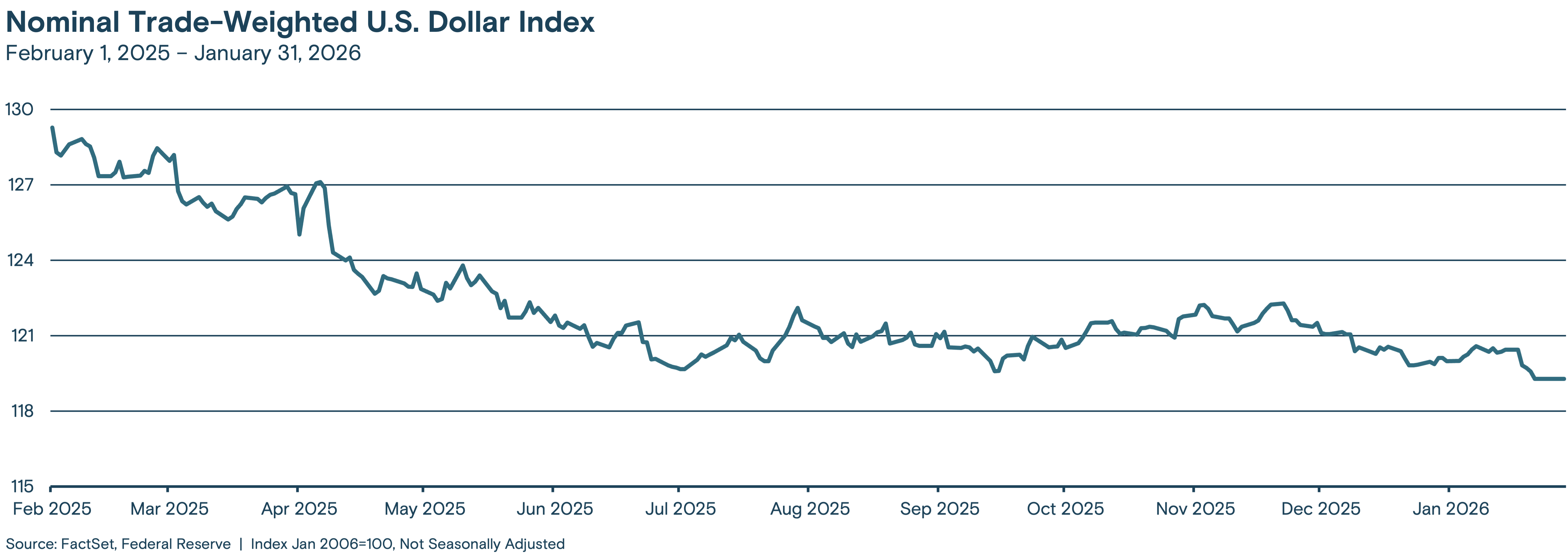 This line graph tracks the index value from February 2025 through January 2026.