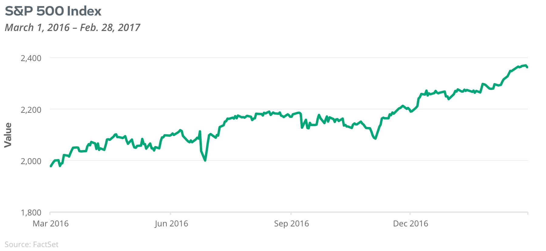 S&P 500 Index