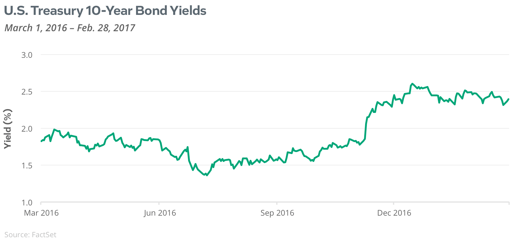 US Treasury 10-Year Bond Yields
