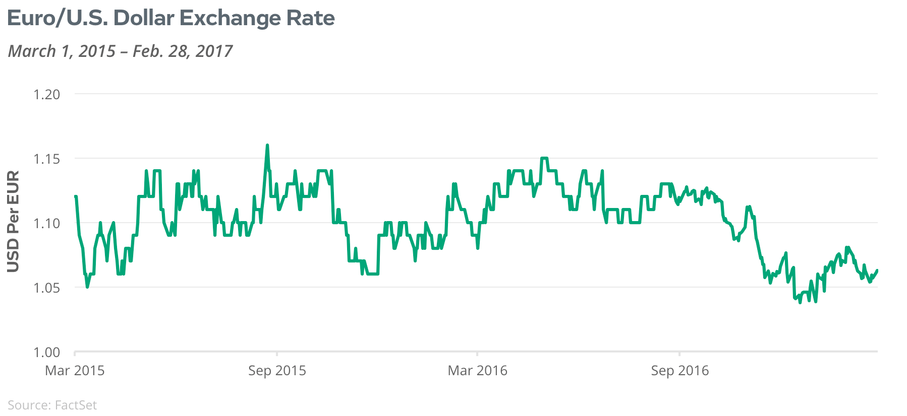 Euro/US Dollar Exchange Rate