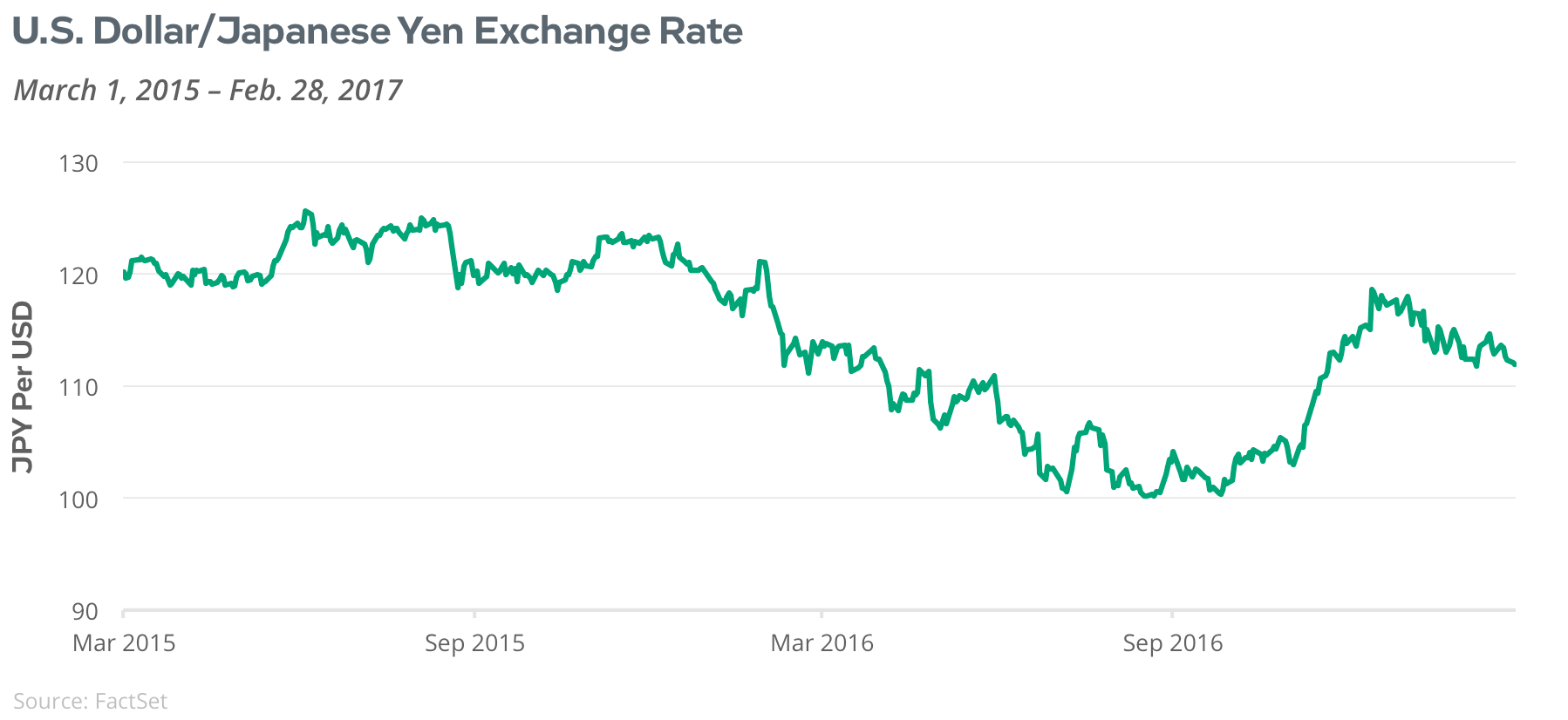 US Dollar/Japanese Yen Exchange Rate and US/Euro Exchange Rate