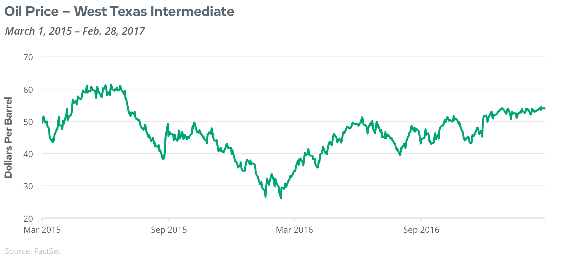 Oil Price - WTI and Price of Gold graph