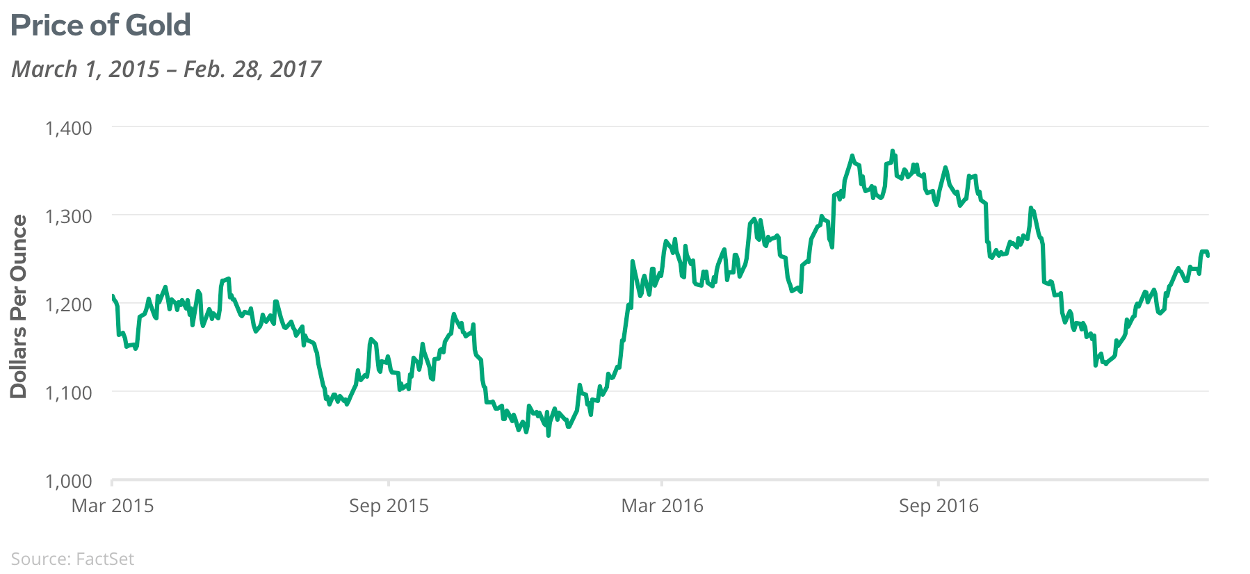 Price of Gold graph