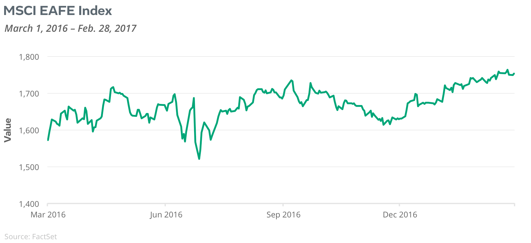 MSCI EAFE index graph