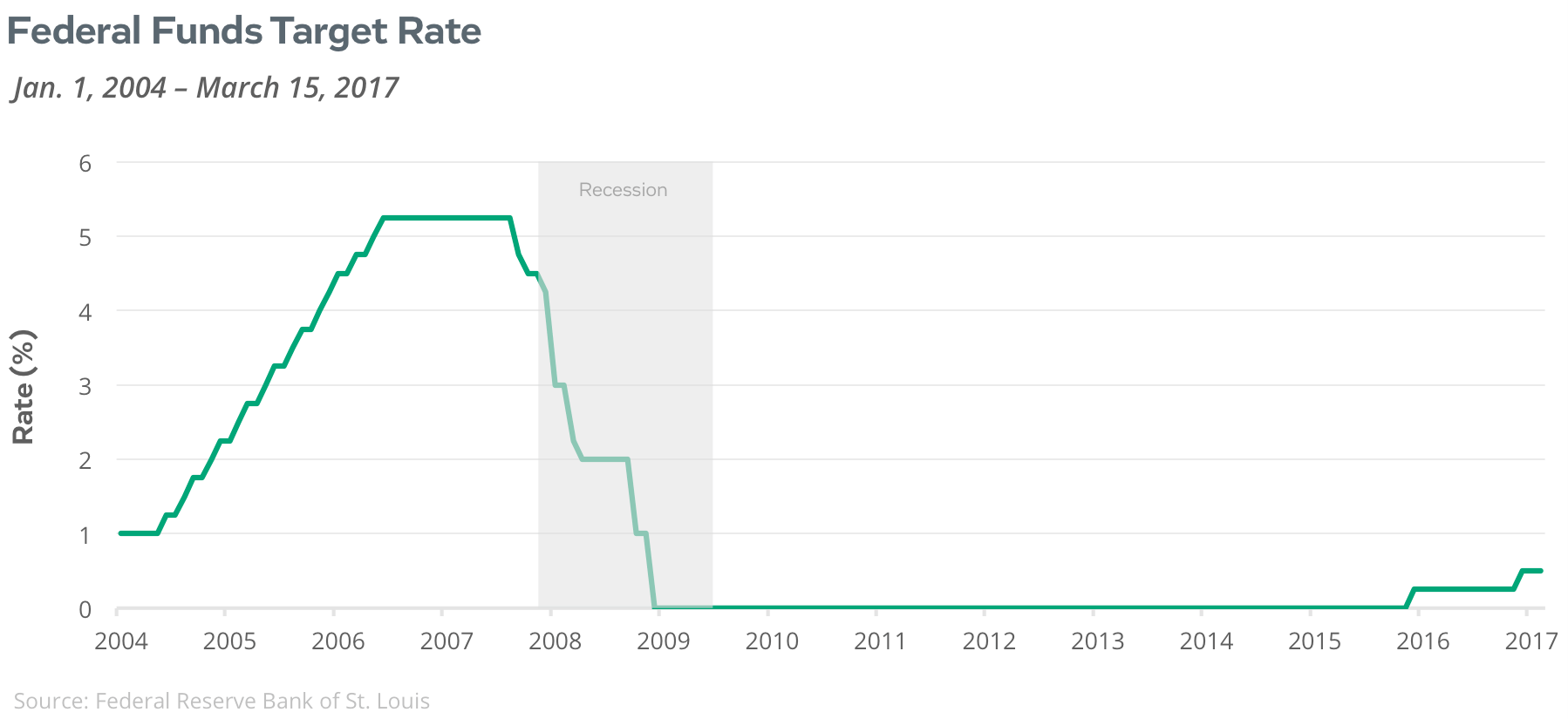Federal Fund Rate Graph