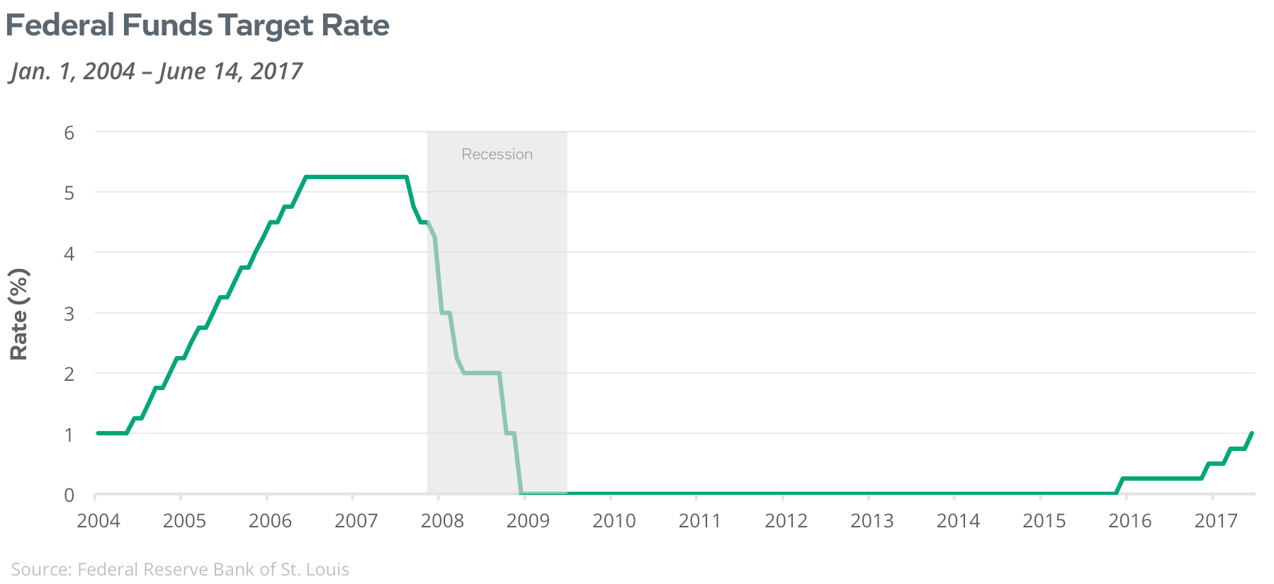 Federal Fund Rate Graph