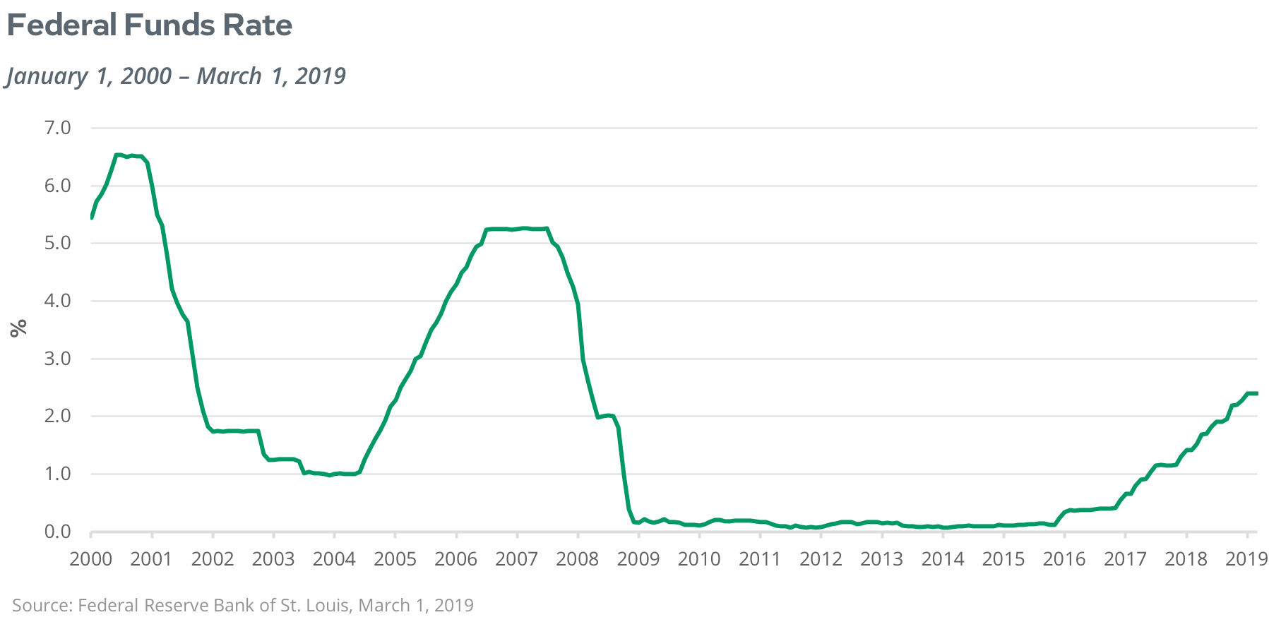 S&P 500 Index