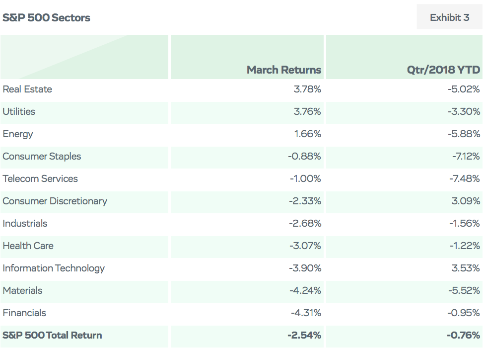 S&P 500 Sectors