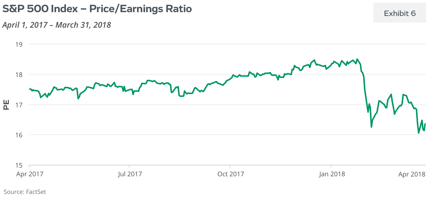 S&P 500 Index: Price/Earnings Ratio