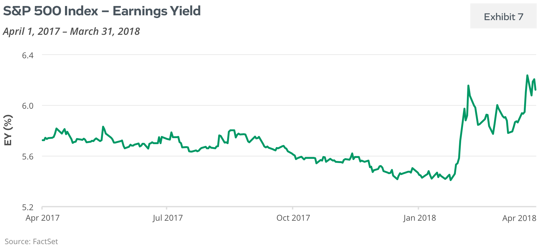 S&P 500 Index: Earnings Yield