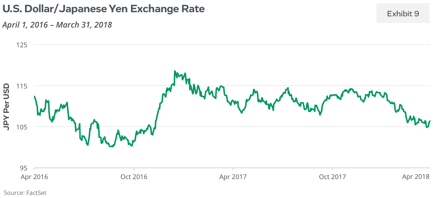 U.S. Dollar/Japanese Yen Exchange Ratio