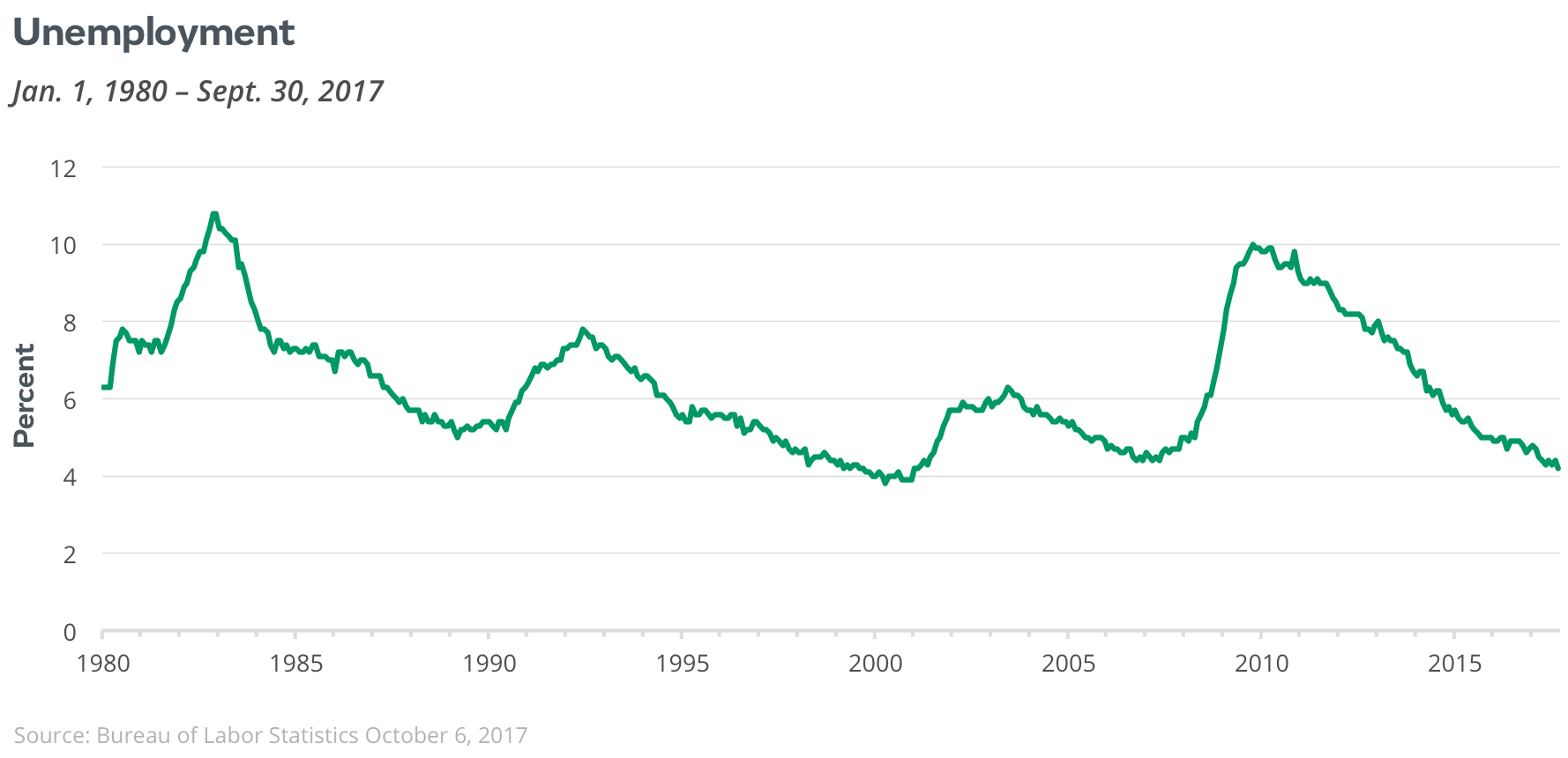 unemployment