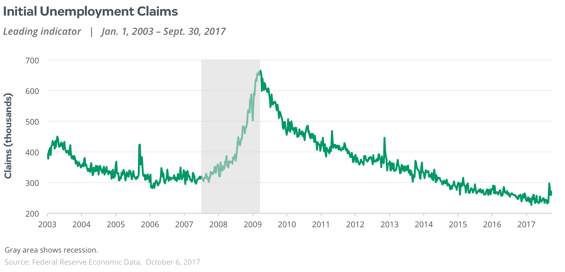 initial unemployment claims